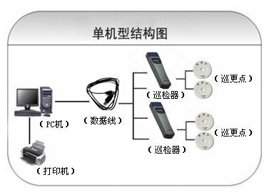 大庆高新区巡更系统六号