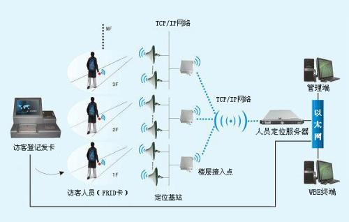 大庆高新区人员定位系统一号